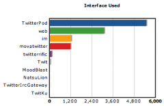 tweetstats_interface_used.png